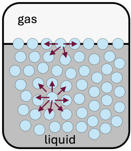 schematic of water molecules in water and at the surface to demonstrate surface tension